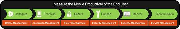 Mobile Device Management Platform with End User Experience 