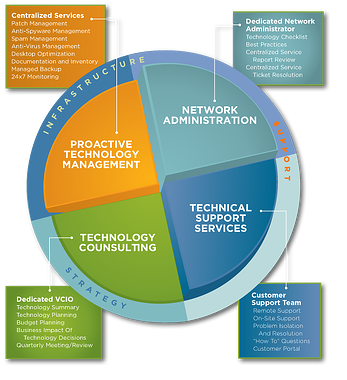 managed it services in austin tx 2