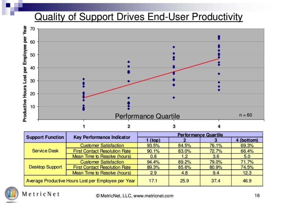 Quality of IT Support Drives EndUser Productivity