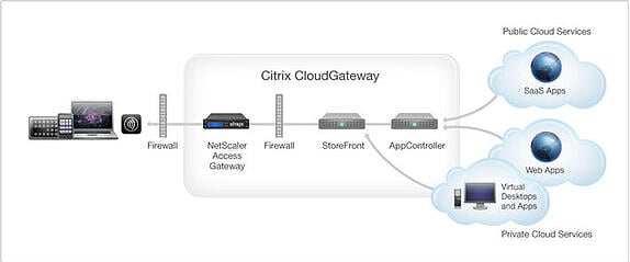 CloudGatewayArchitecture