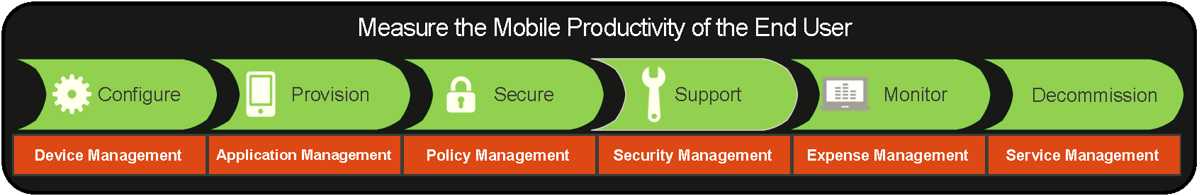 Mobile Device Management Platform with End User Experience 