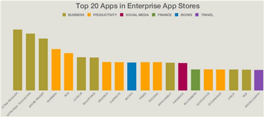 Top 20 Apps in Enterprise App Stores