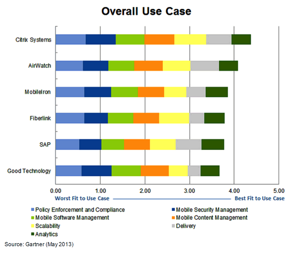 top 10 features of xenmobile 