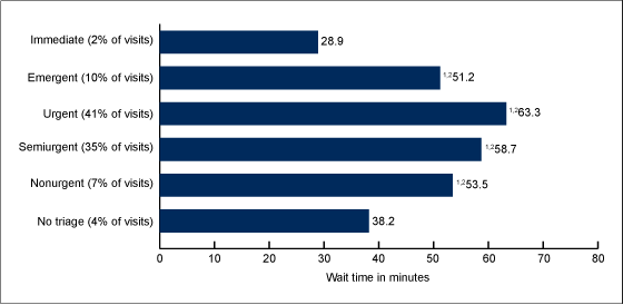 ER Wait Times By Triage Level Measuring End User Experience
