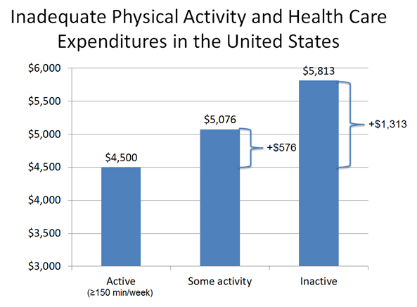 chart about physical activity and health care costs